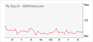Gráfico de los cambios de popularidad Fly Ezzy 8