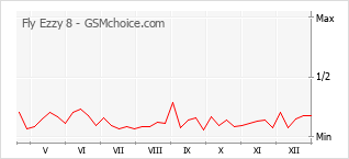Le graphique de popularité de Fly Ezzy 8