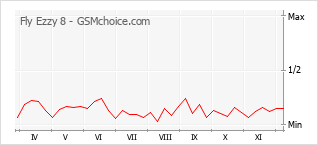 Grafico di modifiche della popolarità del telefono cellulare Fly Ezzy 8