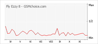 Traçar mudanças de populariedade do telemóvel Fly Ezzy 8