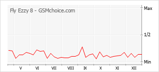 Диаграмма изменений популярности телефона Fly Ezzy 8