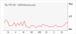 Gráfico de los cambios de popularidad Fly FF178