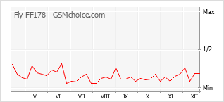 Traçar mudanças de populariedade do telemóvel Fly FF178