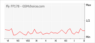 Диаграмма изменений популярности телефона Fly FF178