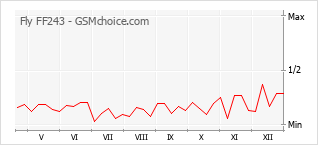 Popularity chart of Fly FF243