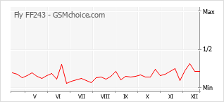 Диаграмма изменений популярности телефона Fly FF243