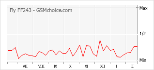 手机声望改变图表 Fly FF243