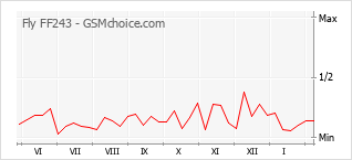 手機聲望改變圖表 Fly FF243