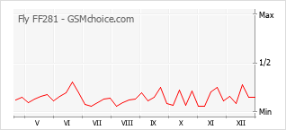 Diagramm der Poplularitätveränderungen von Fly FF281