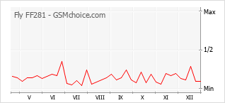 Grafico di modifiche della popolarità del telefono cellulare Fly FF281