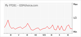 Populariteit van de telefoon: diagram Fly FF281