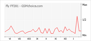 手機聲望改變圖表 Fly FF281