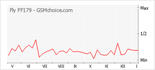 Popularity chart of Fly FF179