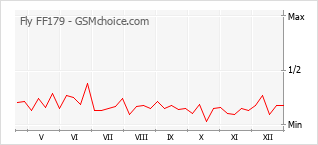 Gráfico de los cambios de popularidad Fly FF179