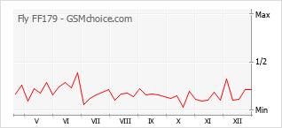 Grafico di modifiche della popolarità del telefono cellulare Fly FF179
