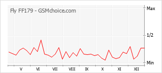 Диаграмма изменений популярности телефона Fly FF179