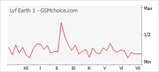 Gráfico de los cambios de popularidad Lyf Earth 1
