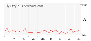 Gráfico de los cambios de popularidad Fly Ezzy 7