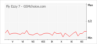 Grafico di modifiche della popolarità del telefono cellulare Fly Ezzy 7