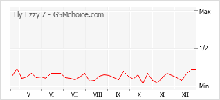 Populariteit van de telefoon: diagram Fly Ezzy 7