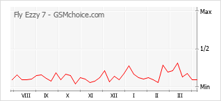 Traçar mudanças de populariedade do telemóvel Fly Ezzy 7
