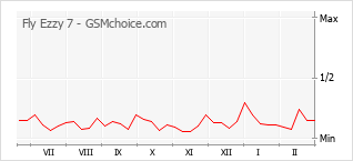 手機聲望改變圖表 Fly Ezzy 7