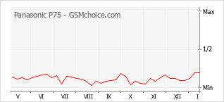 Populariteit van de telefoon: diagram Panasonic P75