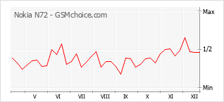 Diagramm der Poplularitätveränderungen von Nokia N72
