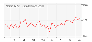 Popularity chart of Nokia N72