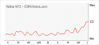 Gráfico de los cambios de popularidad Nokia N72