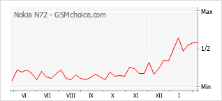 Le graphique de popularité de Nokia N72