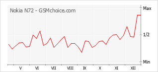 Grafico di modifiche della popolarità del telefono cellulare Nokia N72