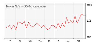 Populariteit van de telefoon: diagram Nokia N72
