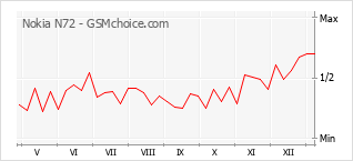 Traçar mudanças de populariedade do telemóvel Nokia N72