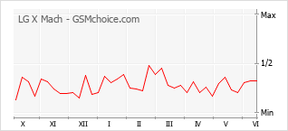 Gráfico de los cambios de popularidad LG X Mach