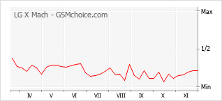 手機聲望改變圖表 LG X Mach