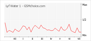 Popularity chart of Lyf Water 1