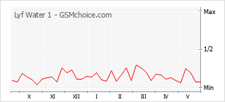 Gráfico de los cambios de popularidad Lyf Water 1