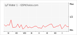 Grafico di modifiche della popolarità del telefono cellulare Lyf Water 1