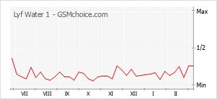Populariteit van de telefoon: diagram Lyf Water 1