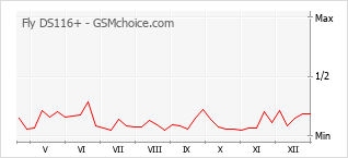 Popularity chart of Fly DS116+
