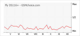 Gráfico de los cambios de popularidad Fly DS116+