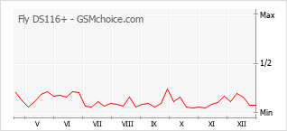 Le graphique de popularité de Fly DS116+