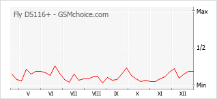 Grafico di modifiche della popolarità del telefono cellulare Fly DS116+
