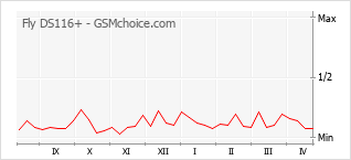 手機聲望改變圖表 Fly DS116+