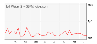 Diagramm der Poplularitätveränderungen von Lyf Water 2