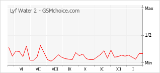 Gráfico de los cambios de popularidad Lyf Water 2