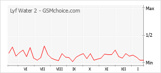 Grafico di modifiche della popolarità del telefono cellulare Lyf Water 2
