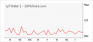 Traçar mudanças de populariedade do telemóvel Lyf Water 2