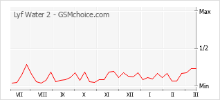 Диаграмма изменений популярности телефона Lyf Water 2